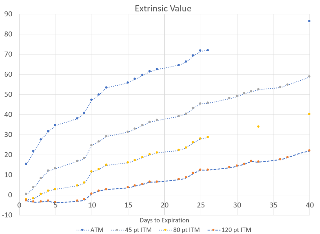 Strikes at the money and close to the money have all positive extrinsic value