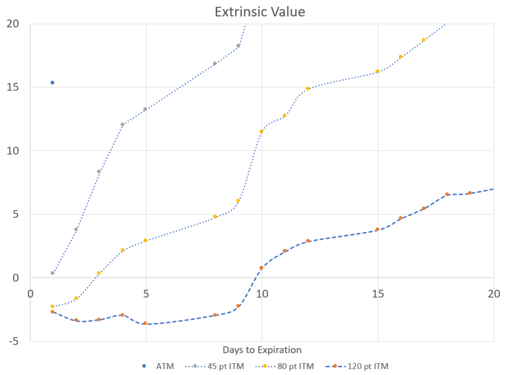 Closer look at extrinsic values