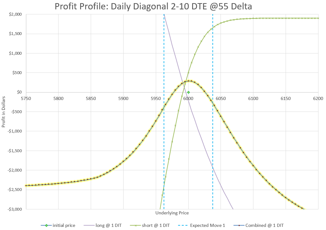 Backtest for Rolling Daily Diagonal Choices - Data Driven Options Trading