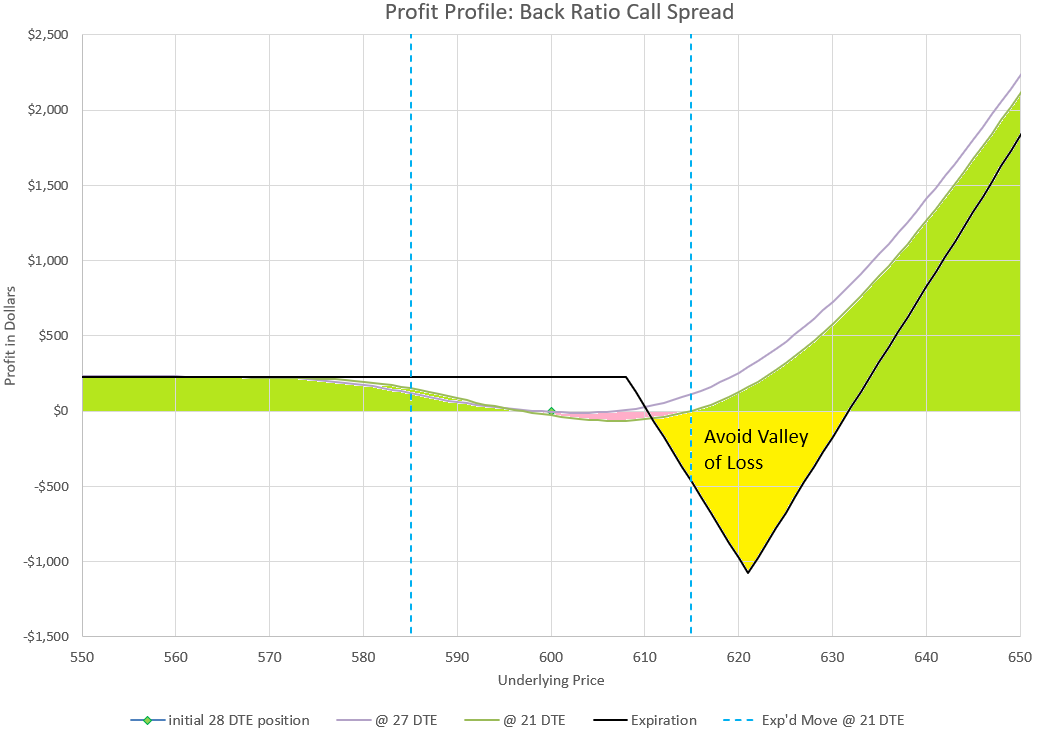 Profit Profile for a Delta Neutral Back Ratio Call Spread