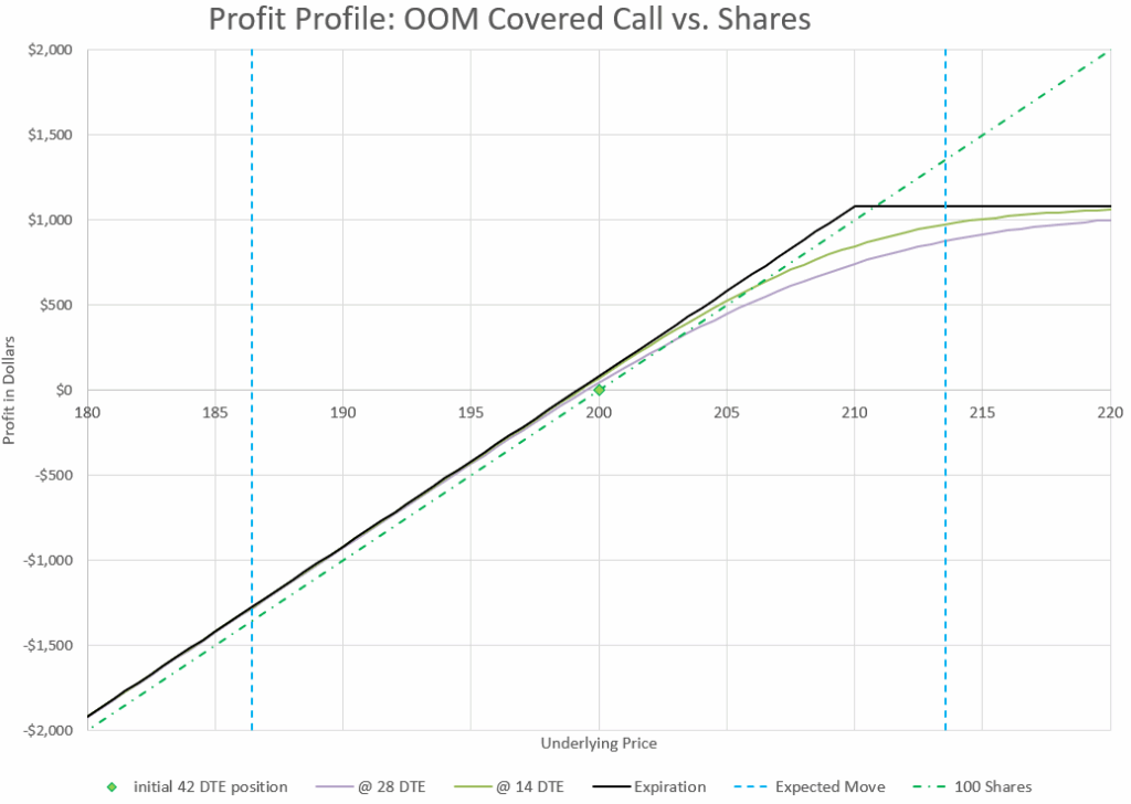 covered call profit profile