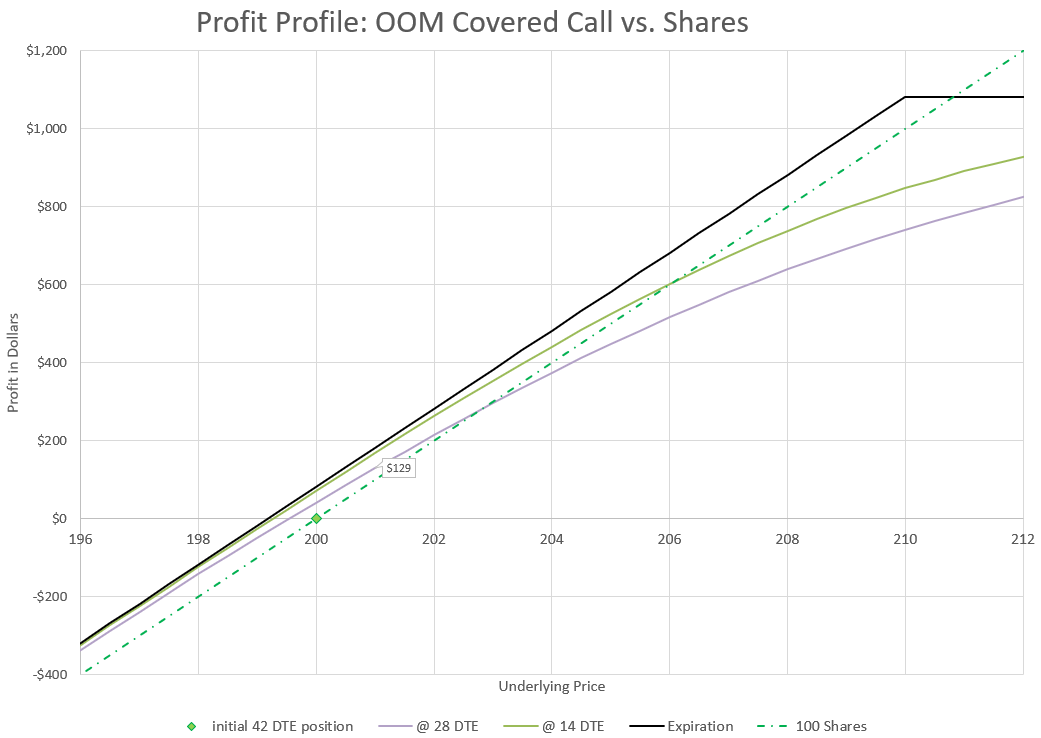 Rolling a Covered Call