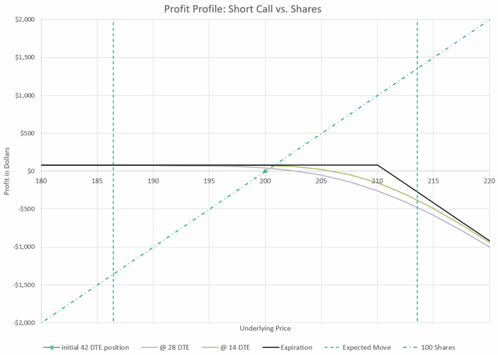 profit of a short call vs shares