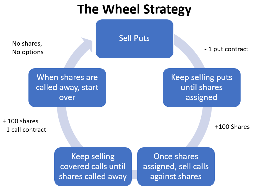 Wheel Strategy
