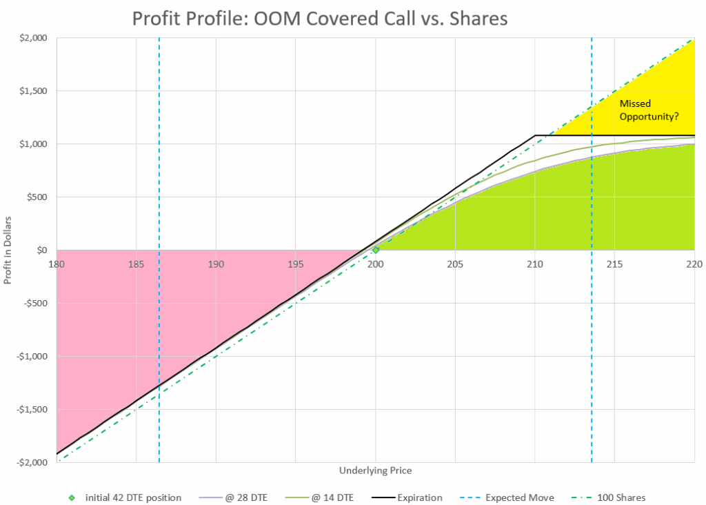 Covered call can leave money on the table.