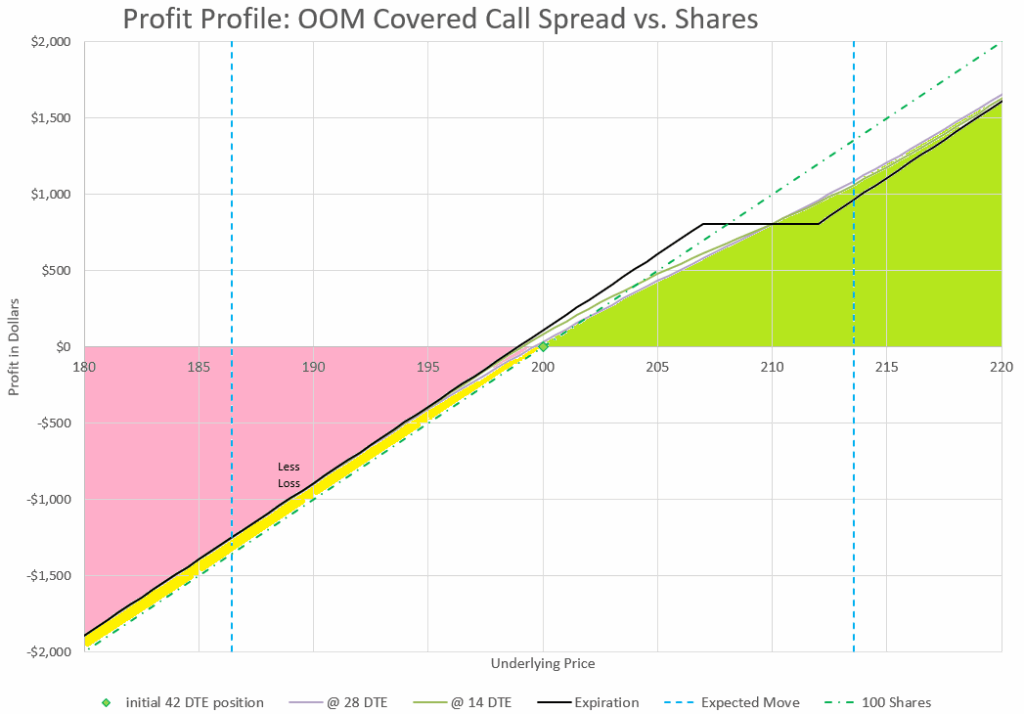 The covered call spread profit profile is similar to stock alone.