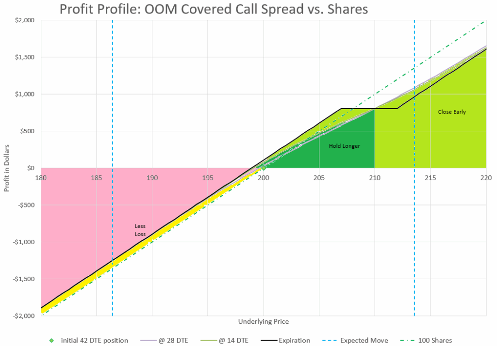 Highlighting different profit considerations on a covered call spread