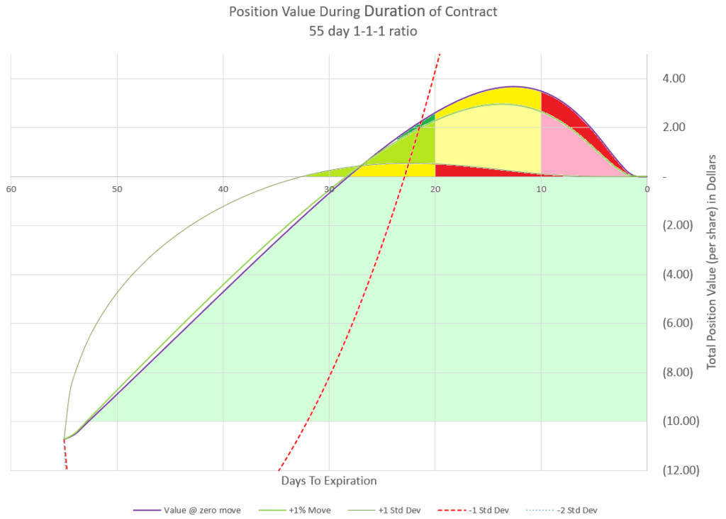 Management of the 111 trade