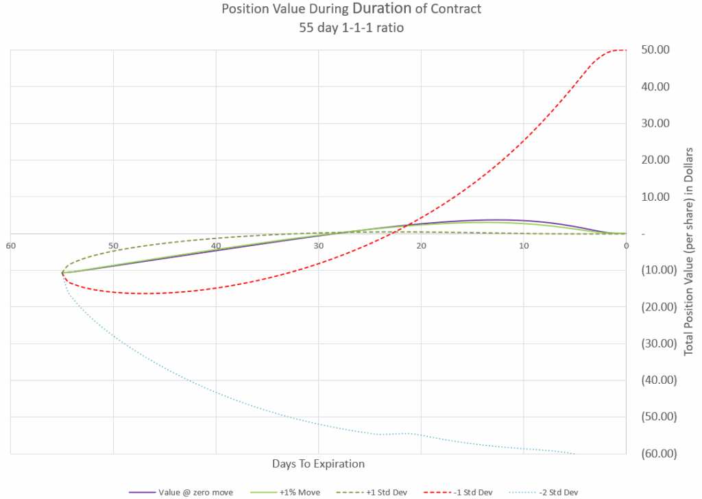 111 Profit performance over time for different moves.