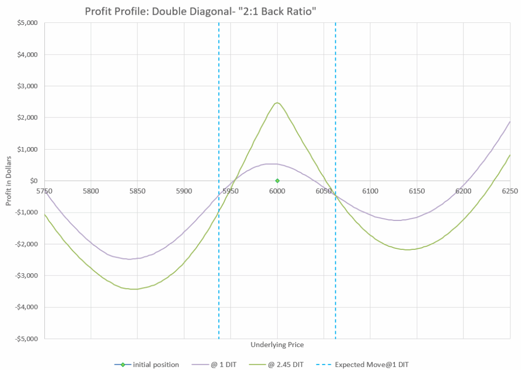 double diagonal back ratio spread profit and loss