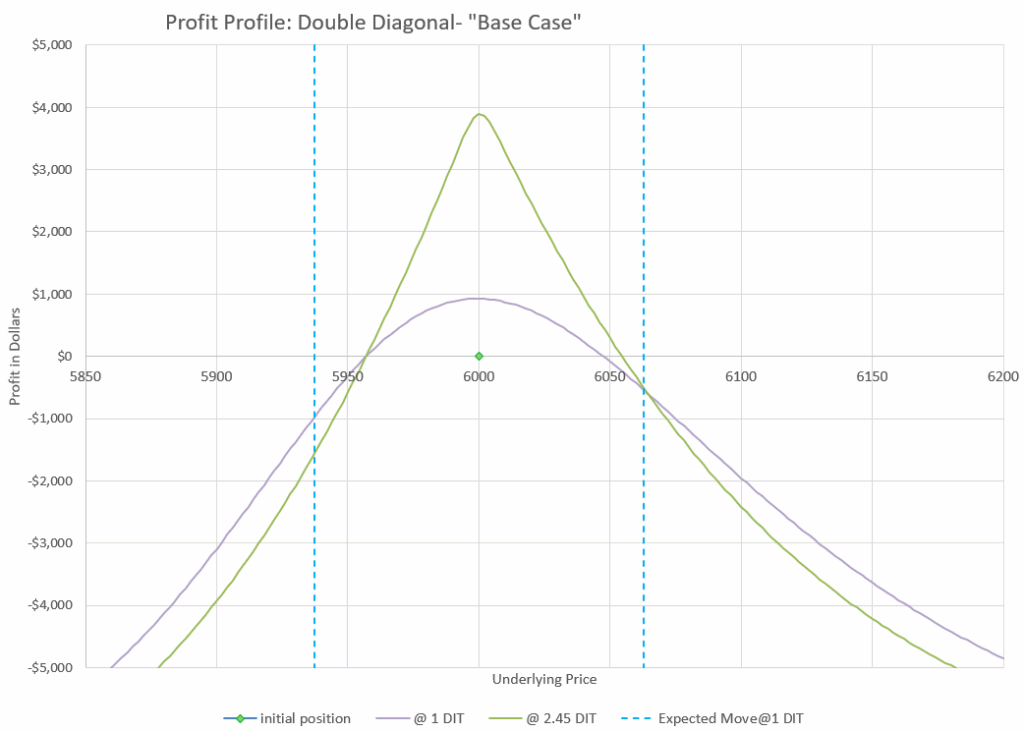 Profit chart for daily double diagonal trade.