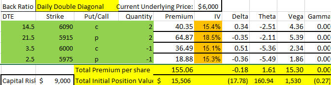 negative delta back ratio double diagonal spread set up