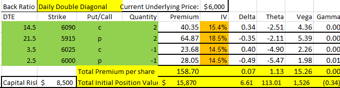 double diagonal back ratio with positive delta