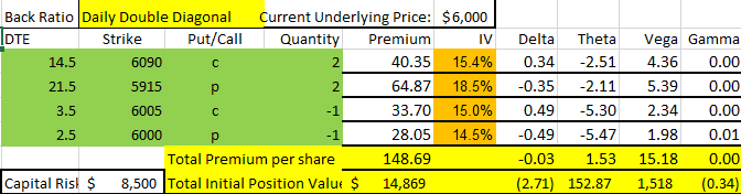 double diagonal back ratio spread