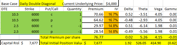 Base case setup for a Daily double diagonal trade.