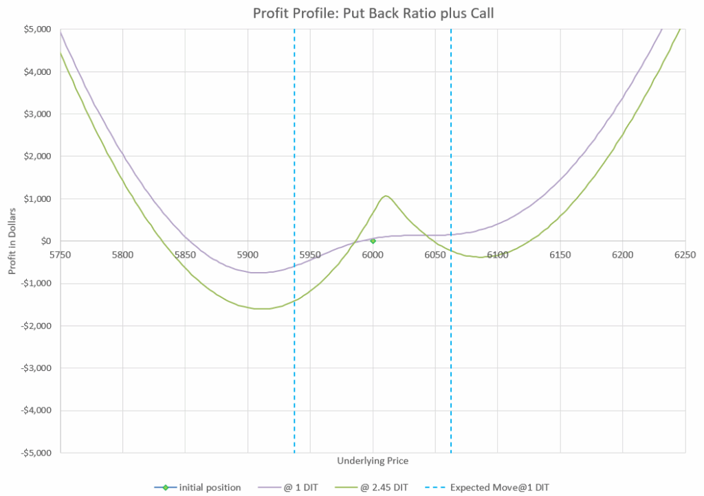 put back ratio plus a call profit and loss chart