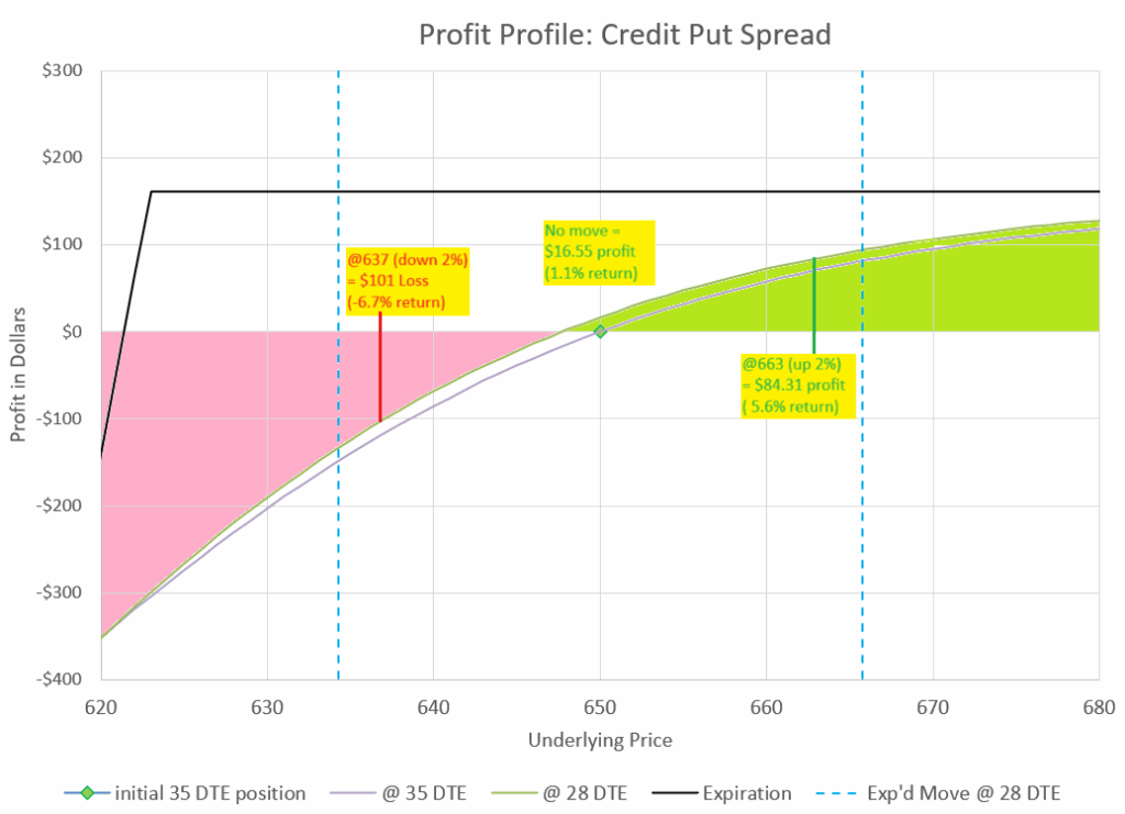 View of most likely outcomes after one week in trade.