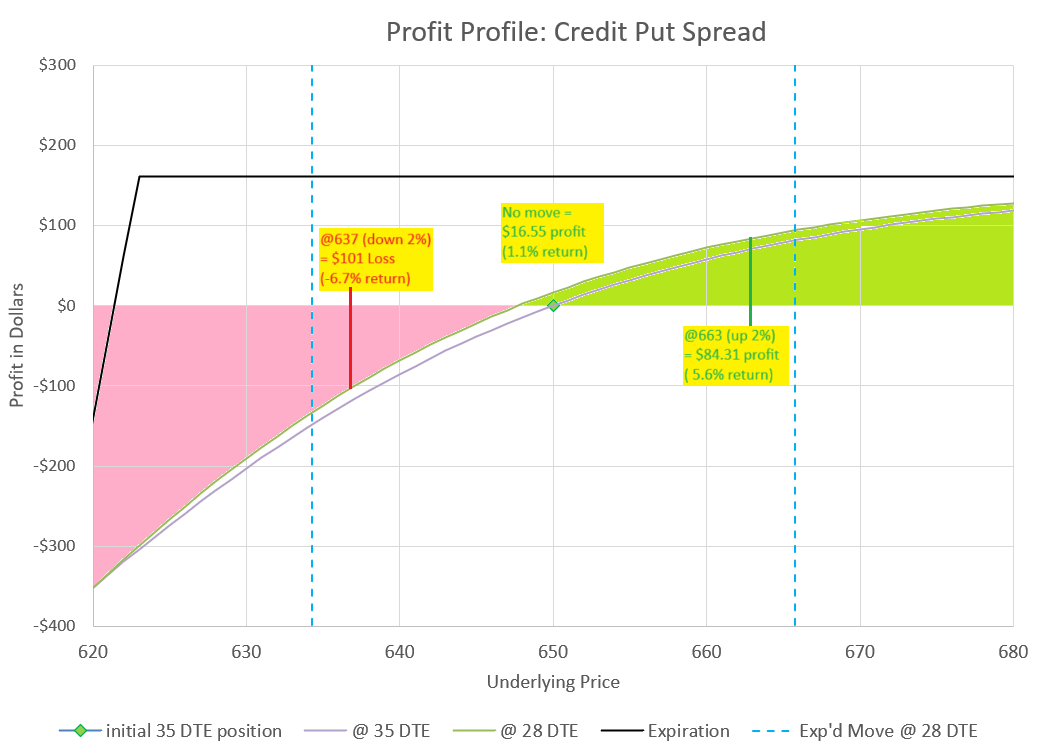 View of most likely outcomes after one week in trade.