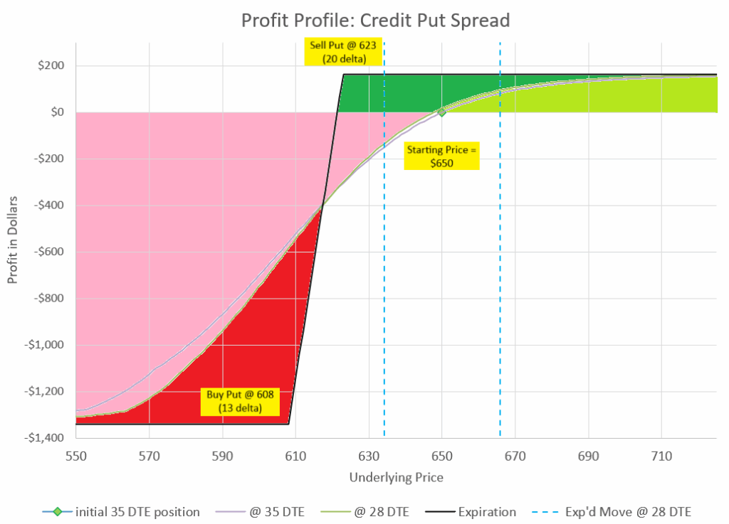 Profit profile of credit spread at expiration