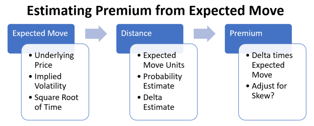 Converting Expected Move to Option Premium