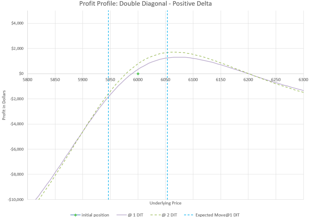 profit chart of positive Delta double diagonal trade