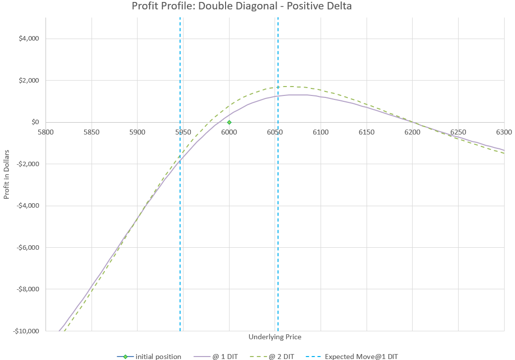 Daily Double Diagonal Trade - Data Driven Options Trading
