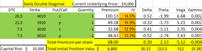 set up of a positive Delta double diagonal trade