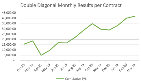 30% Monthly Gains in Double Diagonal Results