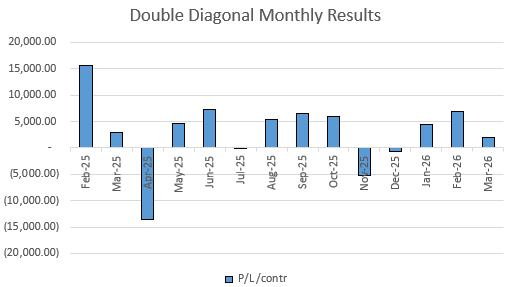 Monthly Double Diagonal Results