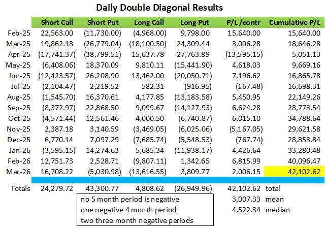 table of daily double diagonal results