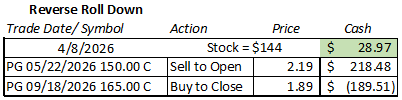Reverse roll down with the P&G covered call strategy