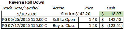 Reverse roll down with the P&G covered call strategy
