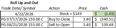 Roll out and up with the P&G covered call strategy