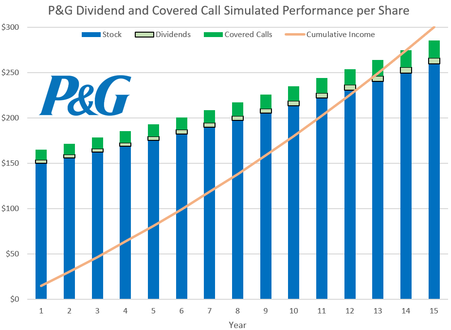 Show simulated growth of stock, dividends, call income, and accumulated income in one chart.